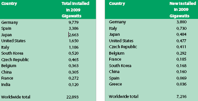 Table 1. Total solar PV energy installed per country in 2009. Numbers include both grid-connected and off-grid PV systems